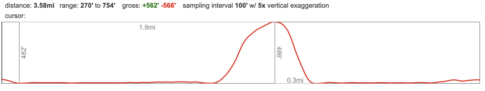 Elevation profile of the route.